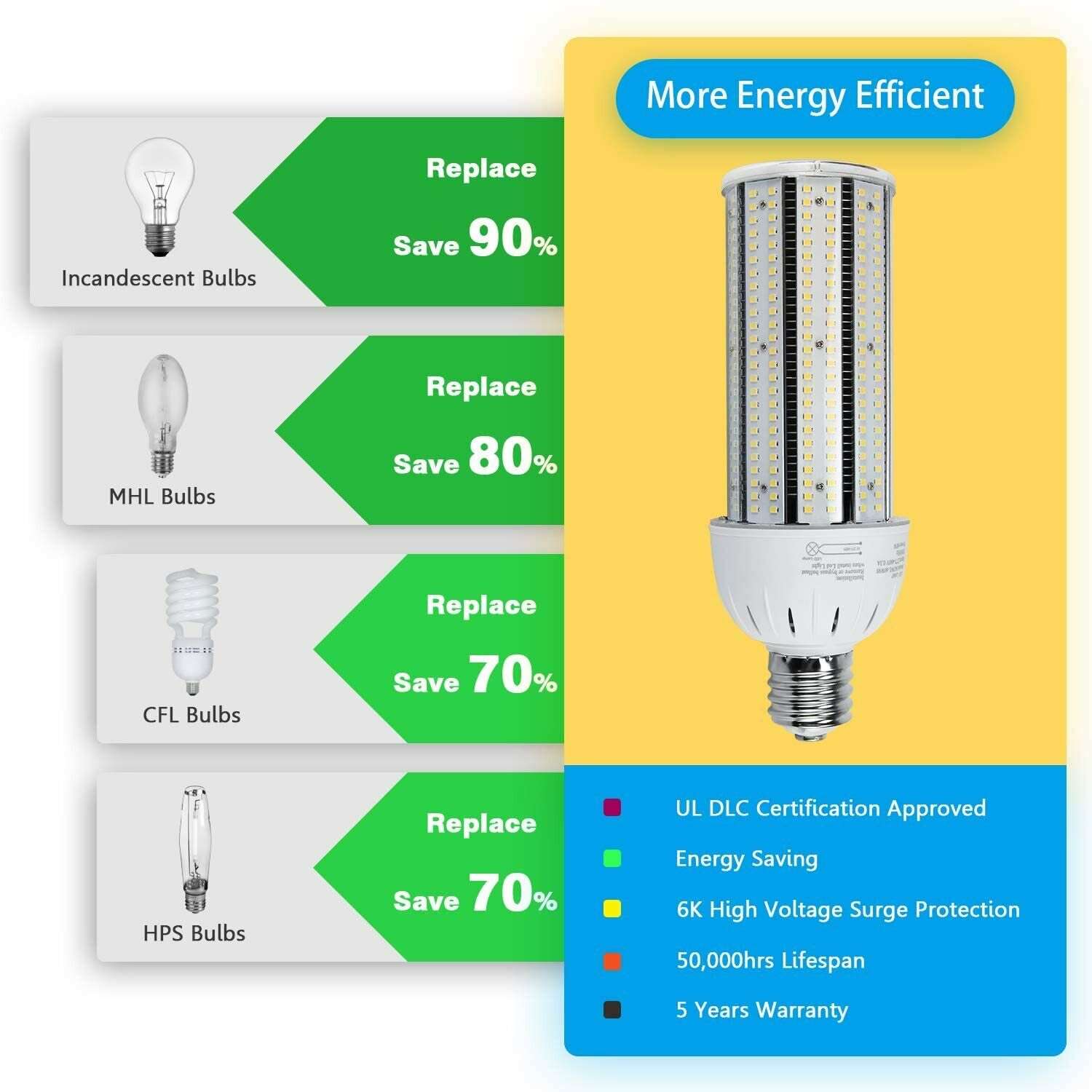 480V LED Corn Cob Light Bulb 60W, E39 Mogul Base Led Bulbs,8100LM 5000K Daylight Lamp, 250W CFL HPS Metal Halide Bulb Equivalent