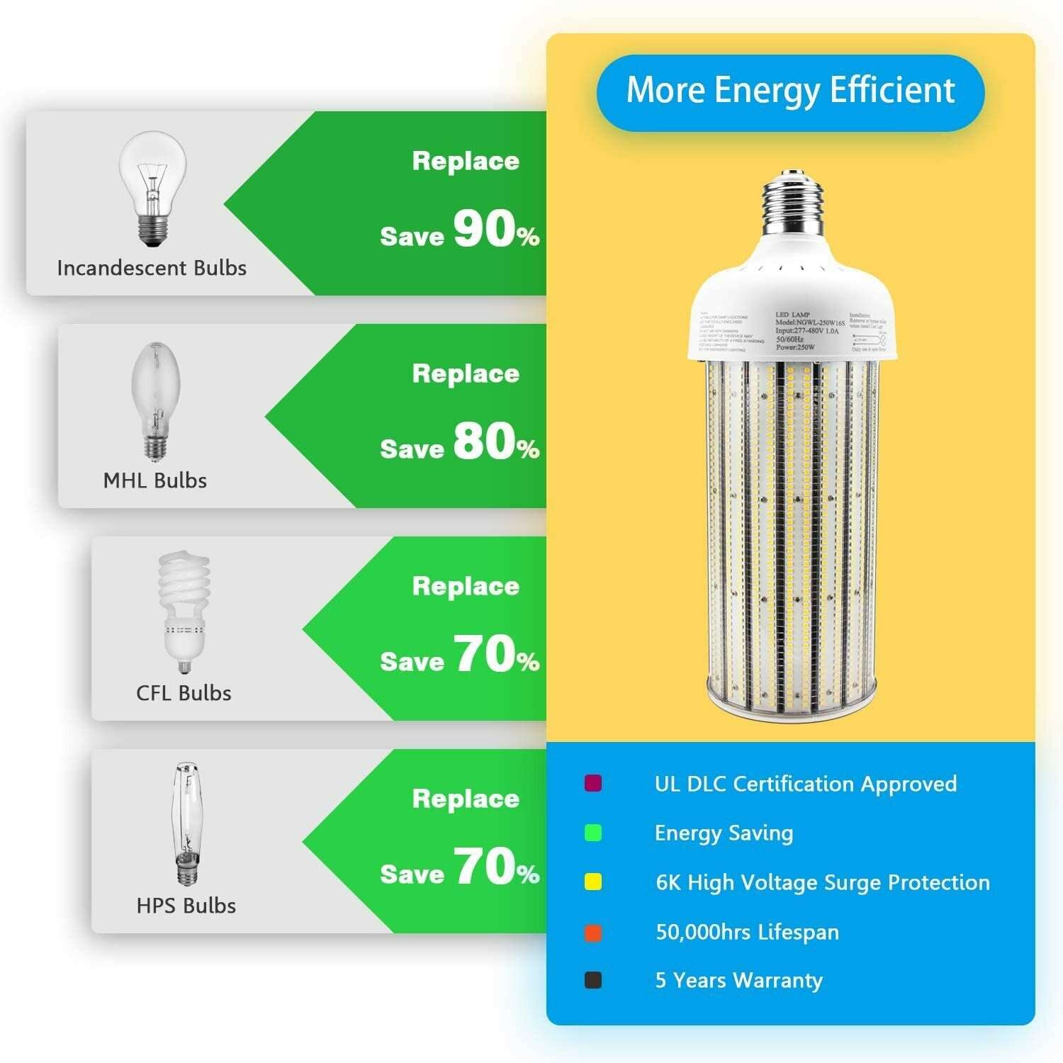 480Volt E39 LED Corn Light Bulb, Super Bright 33500LM 5000K Daylight High Bay Light for Warehouse Workshop Backyard Lot Retrofit